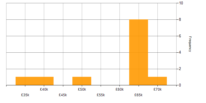 Salary histogram for Python Software Engineer in the Midlands