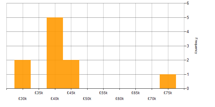Salary histogram for QA Engineer in the Midlands