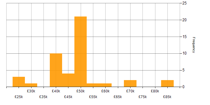 Salary histogram for Quality Management in the Midlands