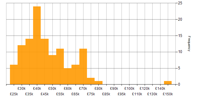 Salary histogram for Requirements Gathering in the Midlands