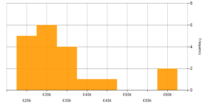 Salary histogram for Responsive Web Design in the Midlands