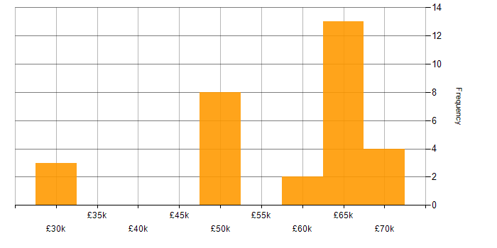 Salary histogram for Risk Manager in the Midlands