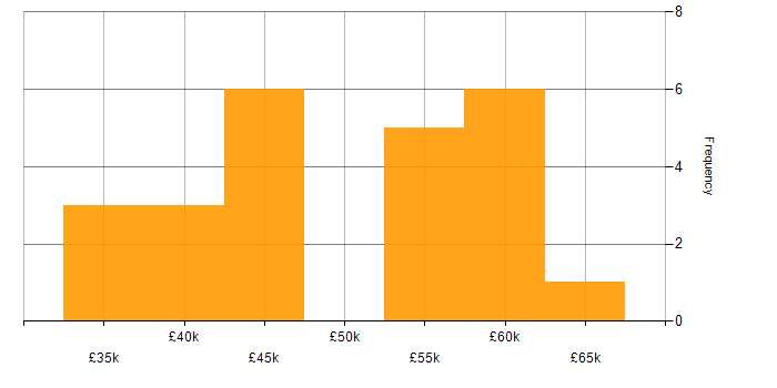 Salary histogram for Robotics in the Midlands