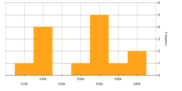 Salary histogram for Scenario Testing in the Midlands