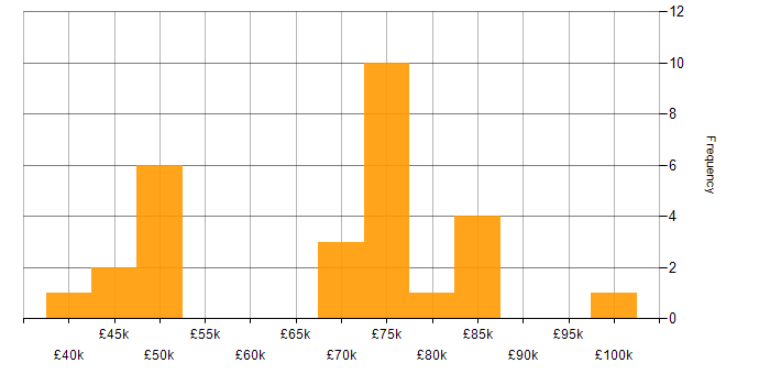 Salary histogram for Security Architect in the Midlands