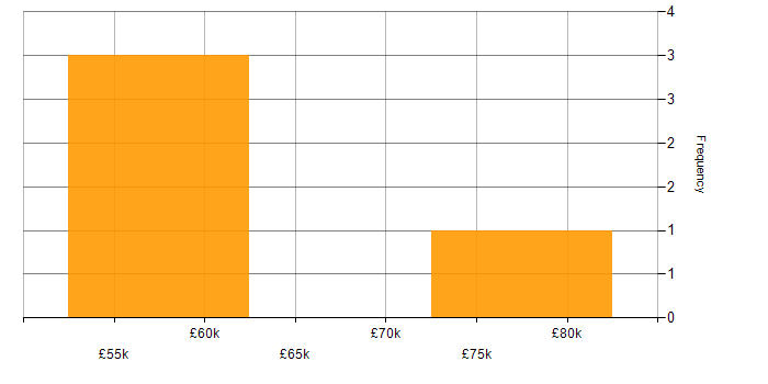 Salary histogram for Security Consultant in the Midlands