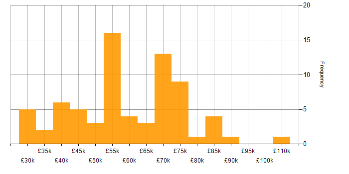 Salary histogram for Security Engineer in the Midlands