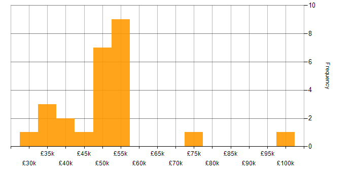 Salary histogram for Security Posture in the Midlands