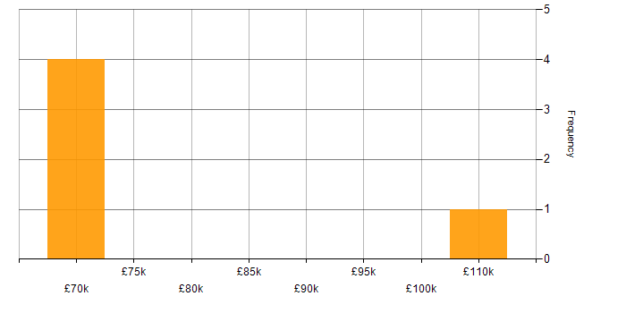 Salary histogram for Senior Cloud Architect in the Midlands