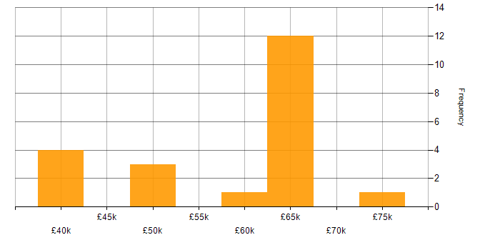 Salary histogram for Senior Embedded Software Engineer in the Midlands
