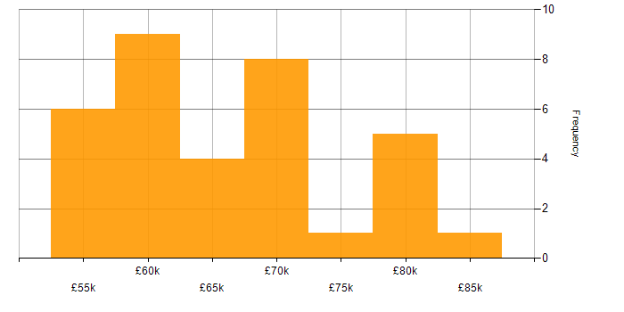 Salary histogram for Senior Full Stack Developer in the Midlands