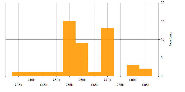 Salary histogram for Senior Project Manager in the Midlands