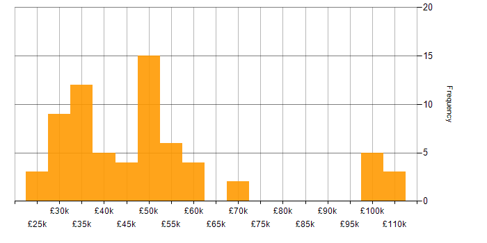 Salary histogram for Server Management in the Midlands