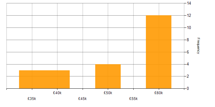 Salary histogram for SharePoint Administrator in the Midlands