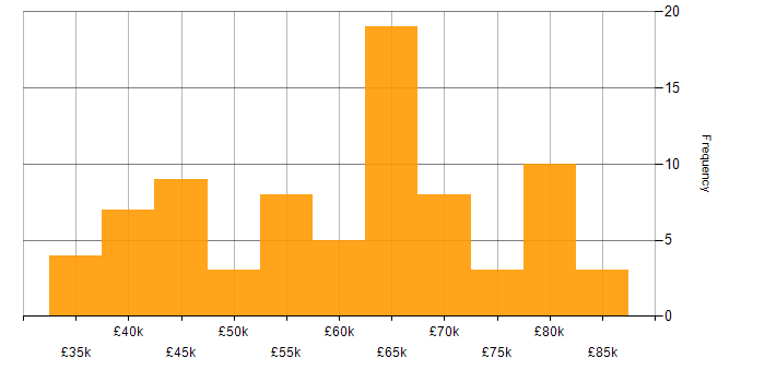 Salary histogram for Software Manager in the Midlands