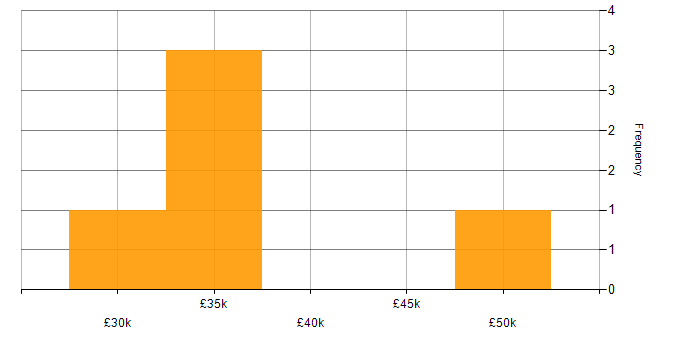 Salary histogram for Storage Engineer in the Midlands