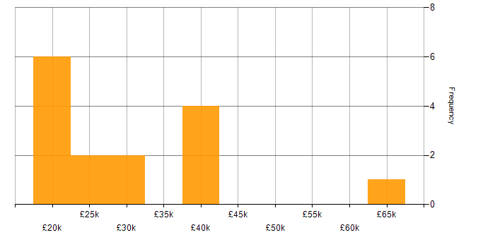Salary histogram for Support Consultant in the Midlands