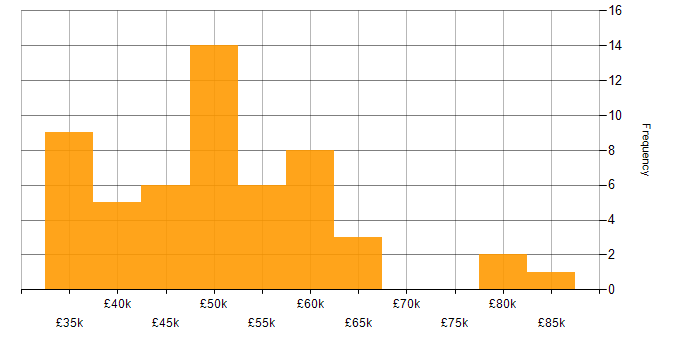 Salary histogram for Systems Engineering in the Midlands