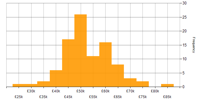 Salary histogram for Technical Manager in the Midlands
