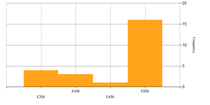 Salary histogram for Technical Trainer in the Midlands
