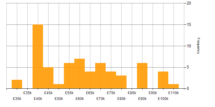 Salary histogram for Technology Roadmap in the Midlands