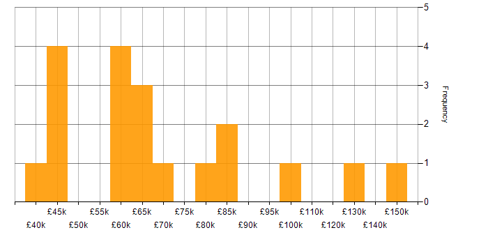 Salary histogram for Technology Transformation in the Midlands