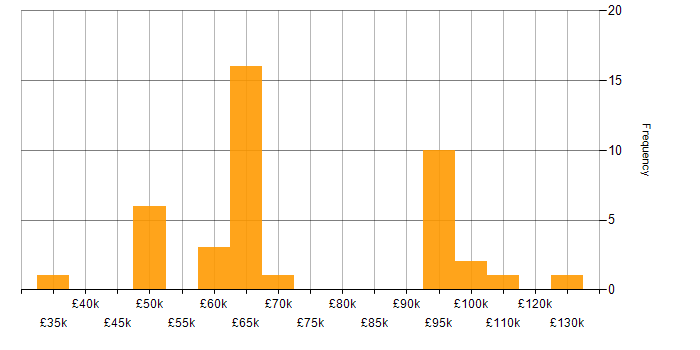 Salary histogram for Thought Leadership in the Midlands