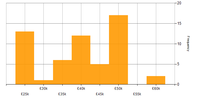 Salary histogram for Trainer in the Midlands
