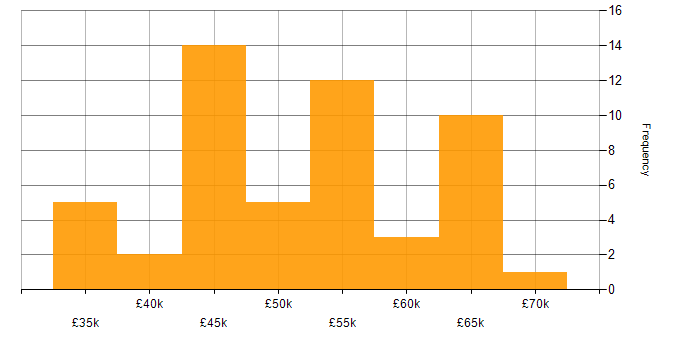 Salary histogram for User Research in the Midlands