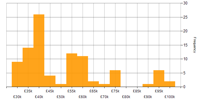 Salary histogram for User Stories in the Midlands