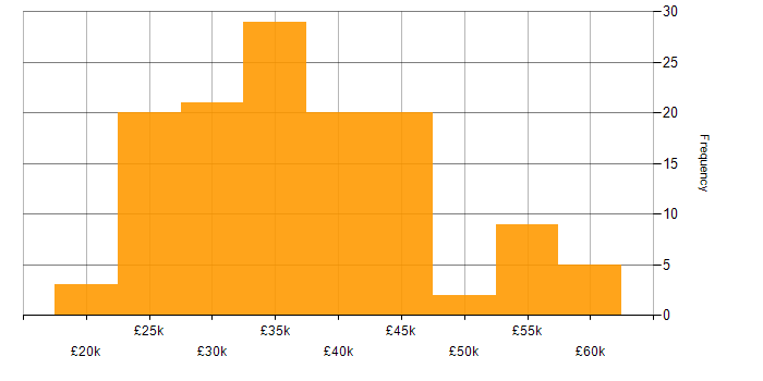 Salary histogram for Veeam in the Midlands
