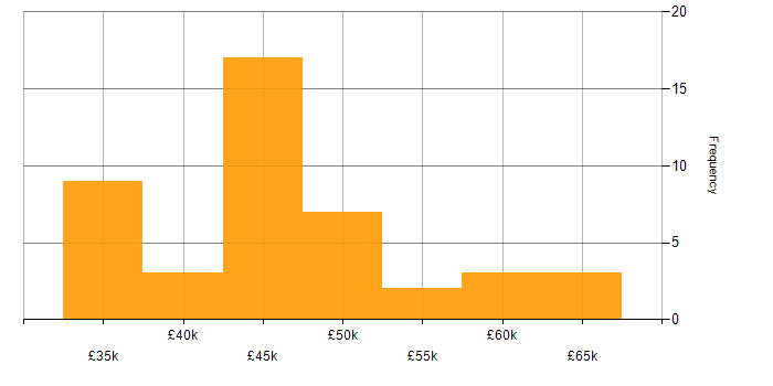 Salary histogram for WLAN in the Midlands
