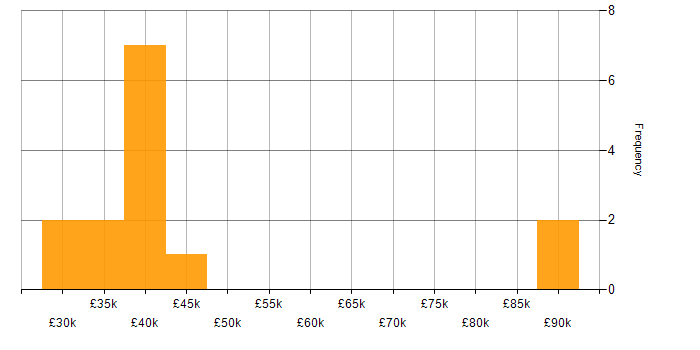 Salary histogram for Internet in Milton Keynes