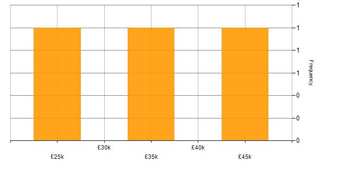 Salary histogram for IT Administrator in Milton Keynes