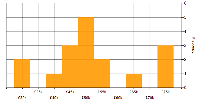 Salary histogram for Project Manager in Milton Keynes