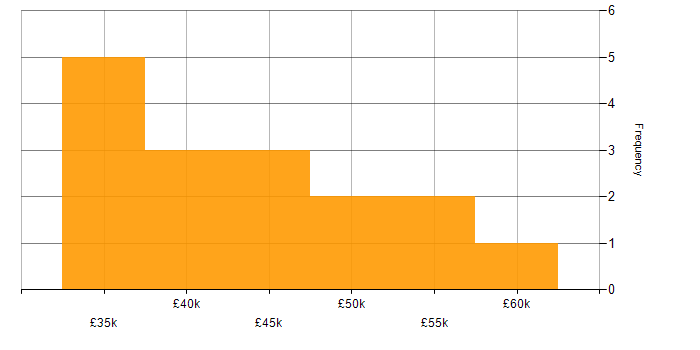 Salary histogram for Public Sector in Milton Keynes