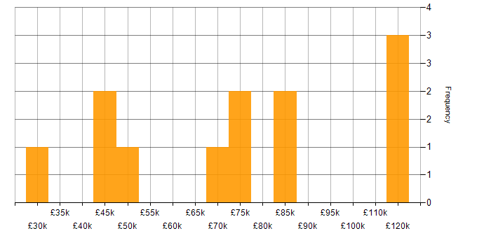 Salary histogram for SDLC in Milton Keynes