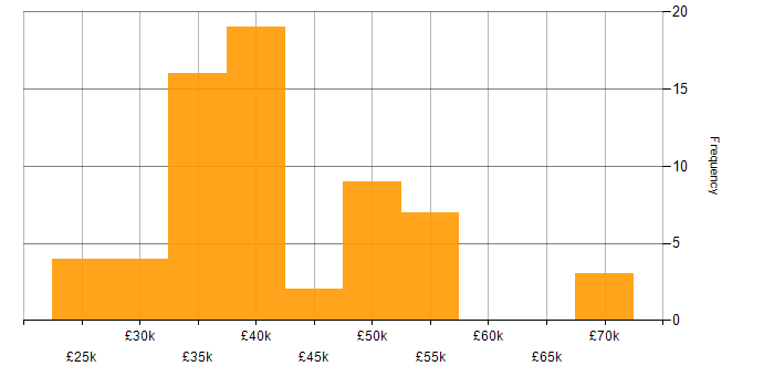 Salary histogram for Windows in Milton Keynes