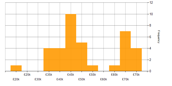 Salary histogram for Oracle in Newcastle upon Tyne