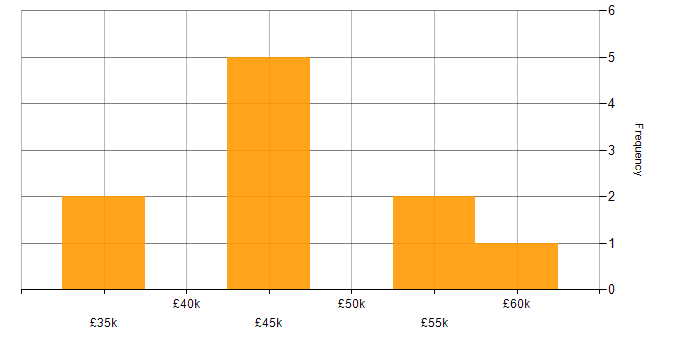 Salary histogram for Cybersecurity in Norfolk
