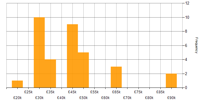 Salary histogram for Finance in Norfolk