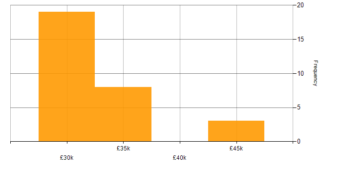 Salary histogram for 3rd Line Support Engineer in the North East