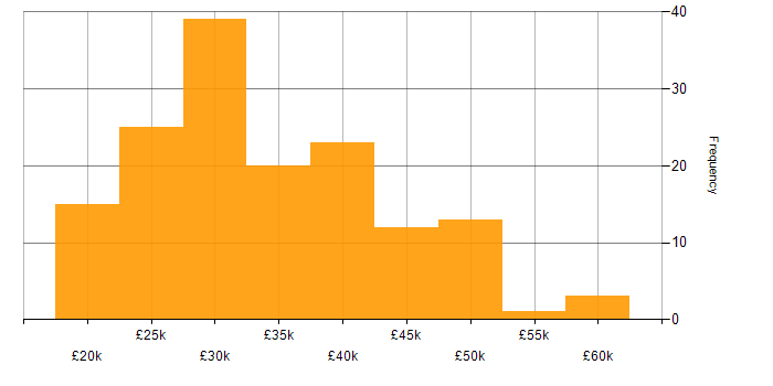 Salary histogram for Active Directory in the North East