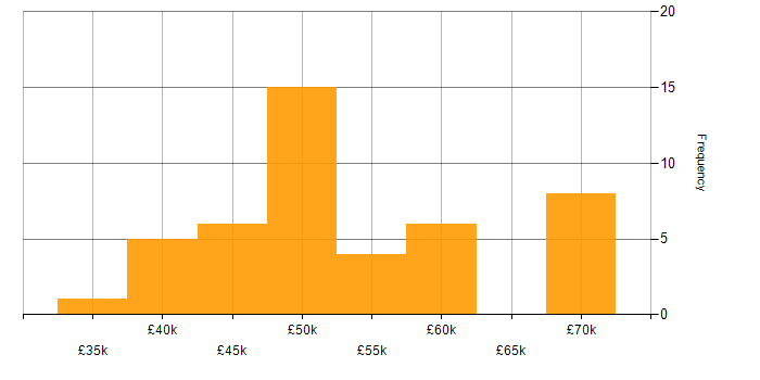 Salary histogram for ASP.NET in the North East