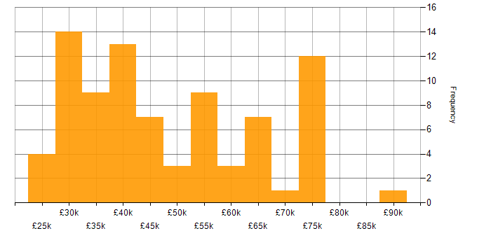 Salary histogram for Business Intelligence in the North East