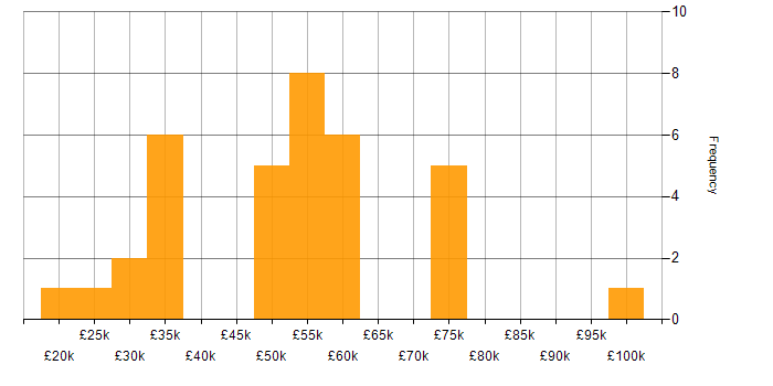 Salary histogram for Business Strategy in the North East
