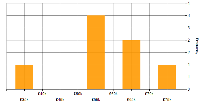 Salary histogram for Code Quality in the North East