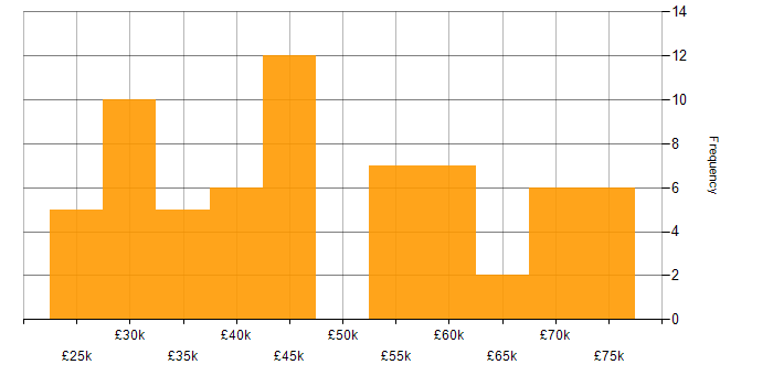 Salary histogram for Decision-Making in the North East