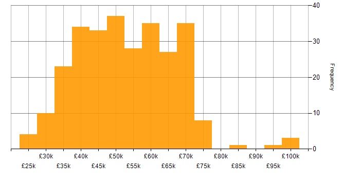 Salary histogram for Developer in the North East
