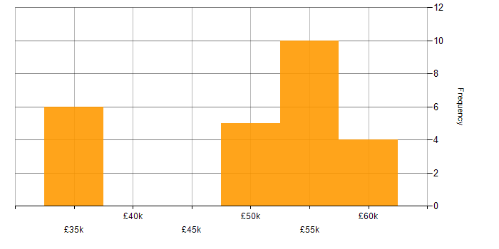 Salary histogram for Embedded Engineer in the North East